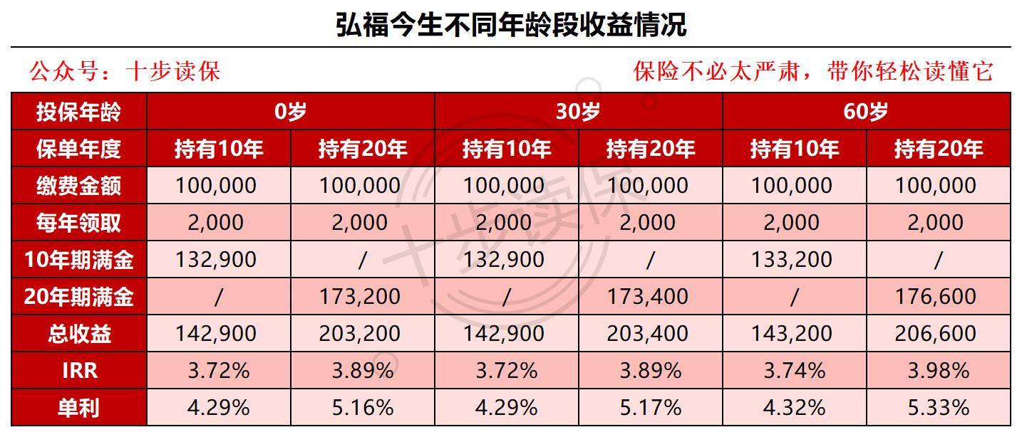 弘康弘福今生在哪里买,弘康弘福金生年金险分析