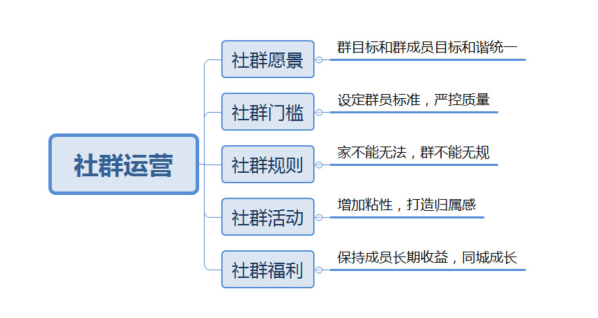 金盾说社群：社群商业模式=ip+场景+社群+共享，你认同吗？