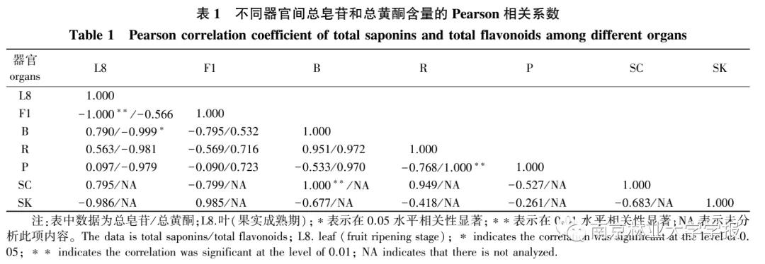 专题报道||无患子不同器官中的总皂苷和总黄酮含量