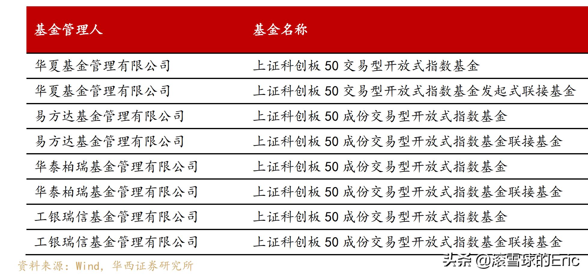 7只科创主题基金获批,科创板主题基金分析