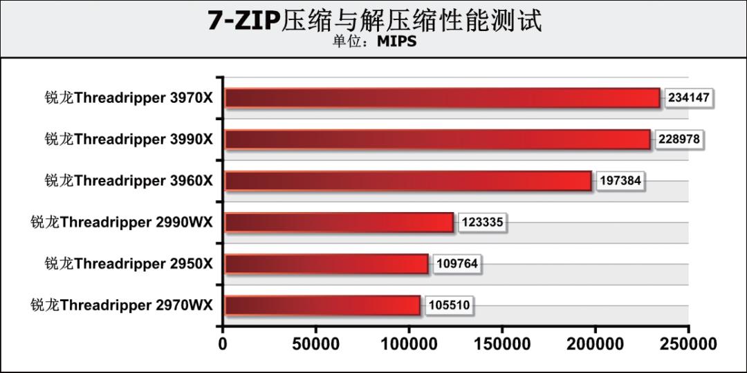 《鲁大师》整机分数达168万,这款64核消费级处理器为何如此强?