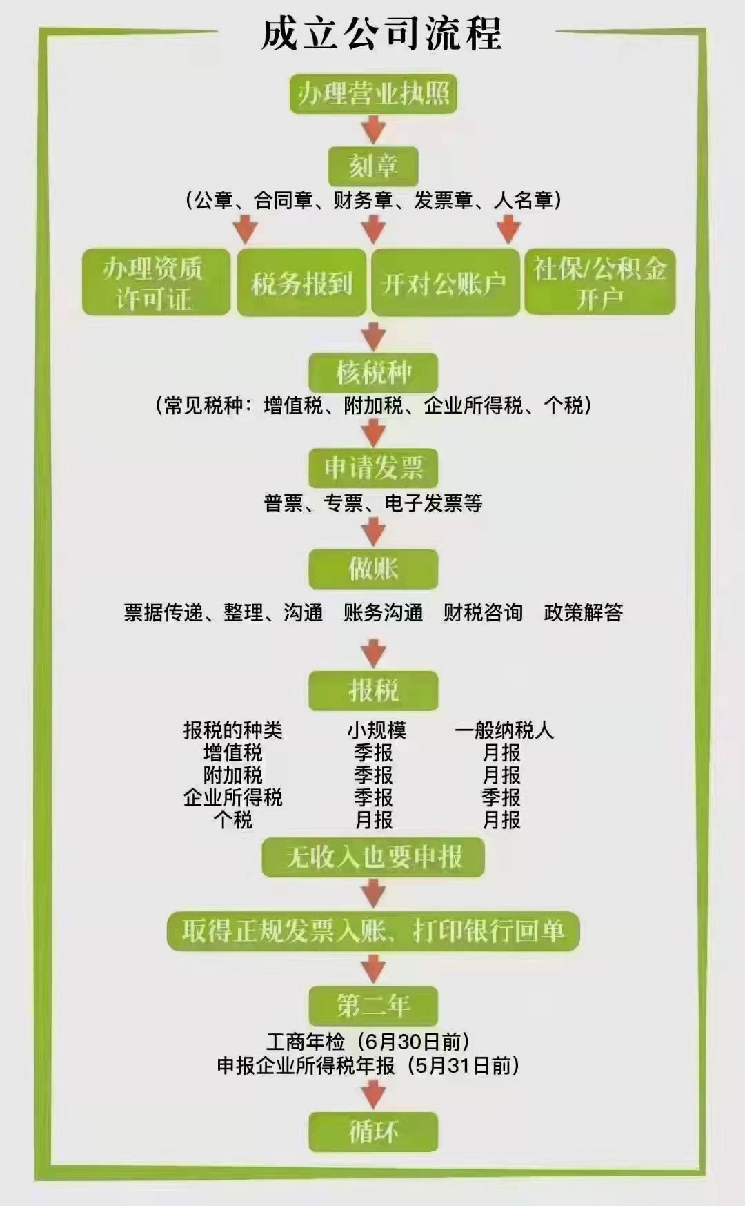 新成立公司必知的十大知识,一张图看懂公司运营模式