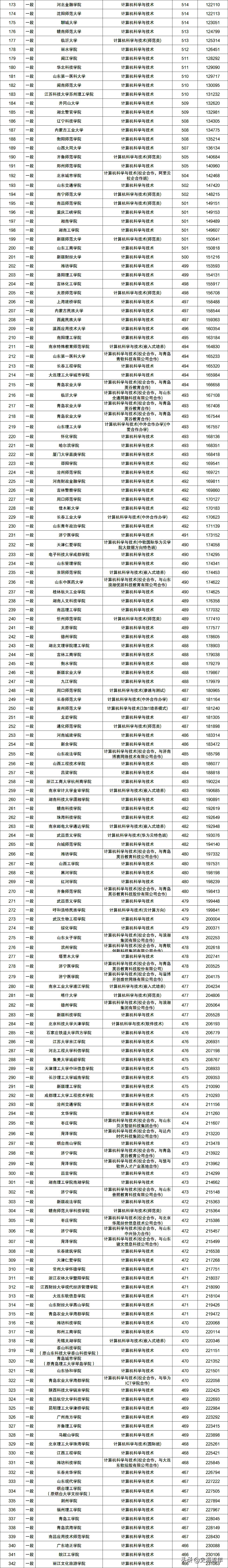 2022届计算机大学薪资排行榜,计算机专业薪资最高的城市排名