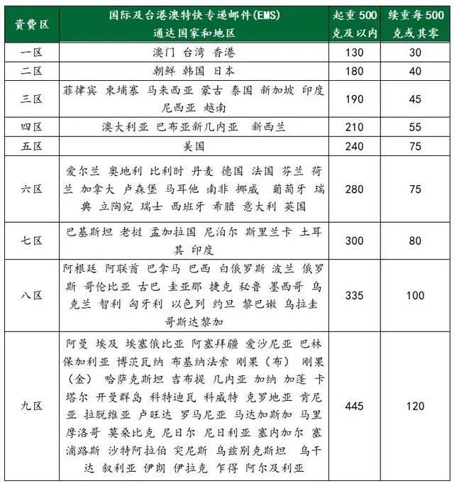 国际快递ems怎么寄,国际快递最新停运通知