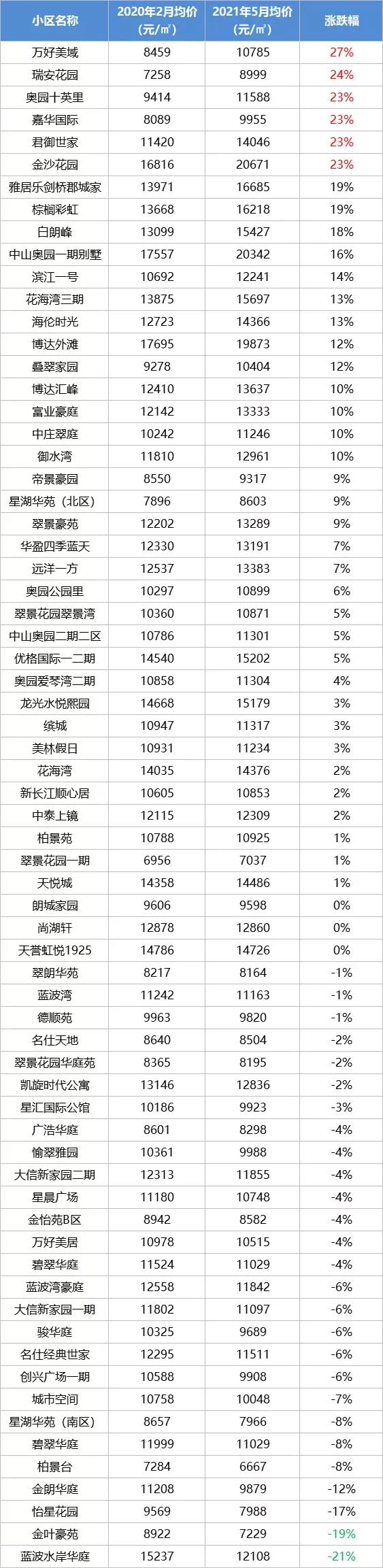 中山二手房价最新信息乐有家,中山火炬开发区濠头二手房价