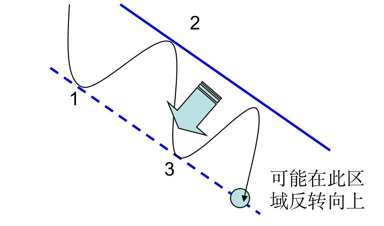 黄金趋势线正确图解,禅道财经视频全集