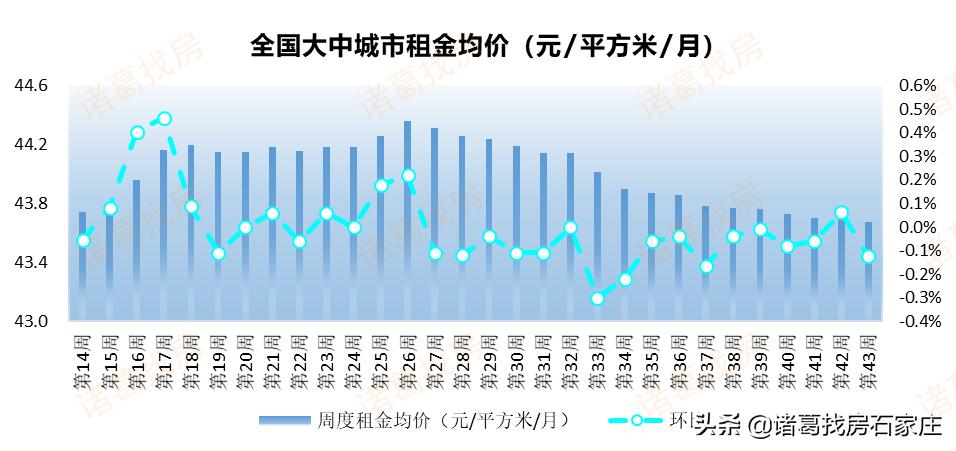 24年石家庄房租价格趋势,2020年全国40城住房租金涨跌榜