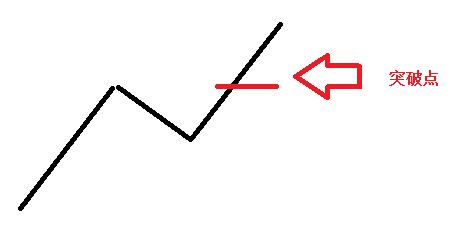 交易的最佳介入点无非就是三种