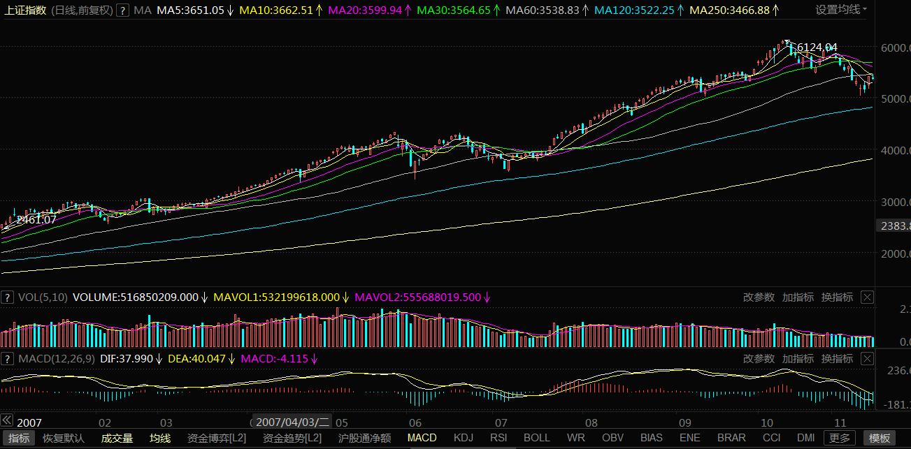 史诗级超级大牛市,2005年到2007股票大牛市