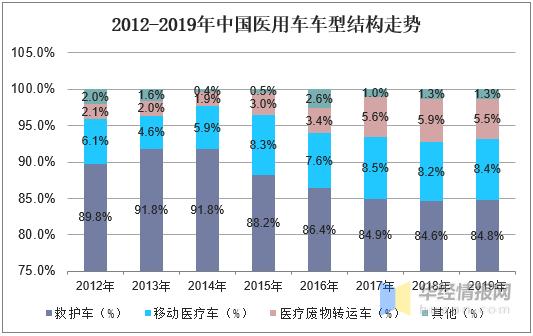 医用设备制造行业发展趋势,医疗专用车行业前景