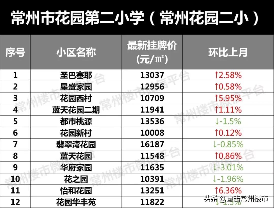 常州学区房价格会涨吗,常州学区目前真实房价