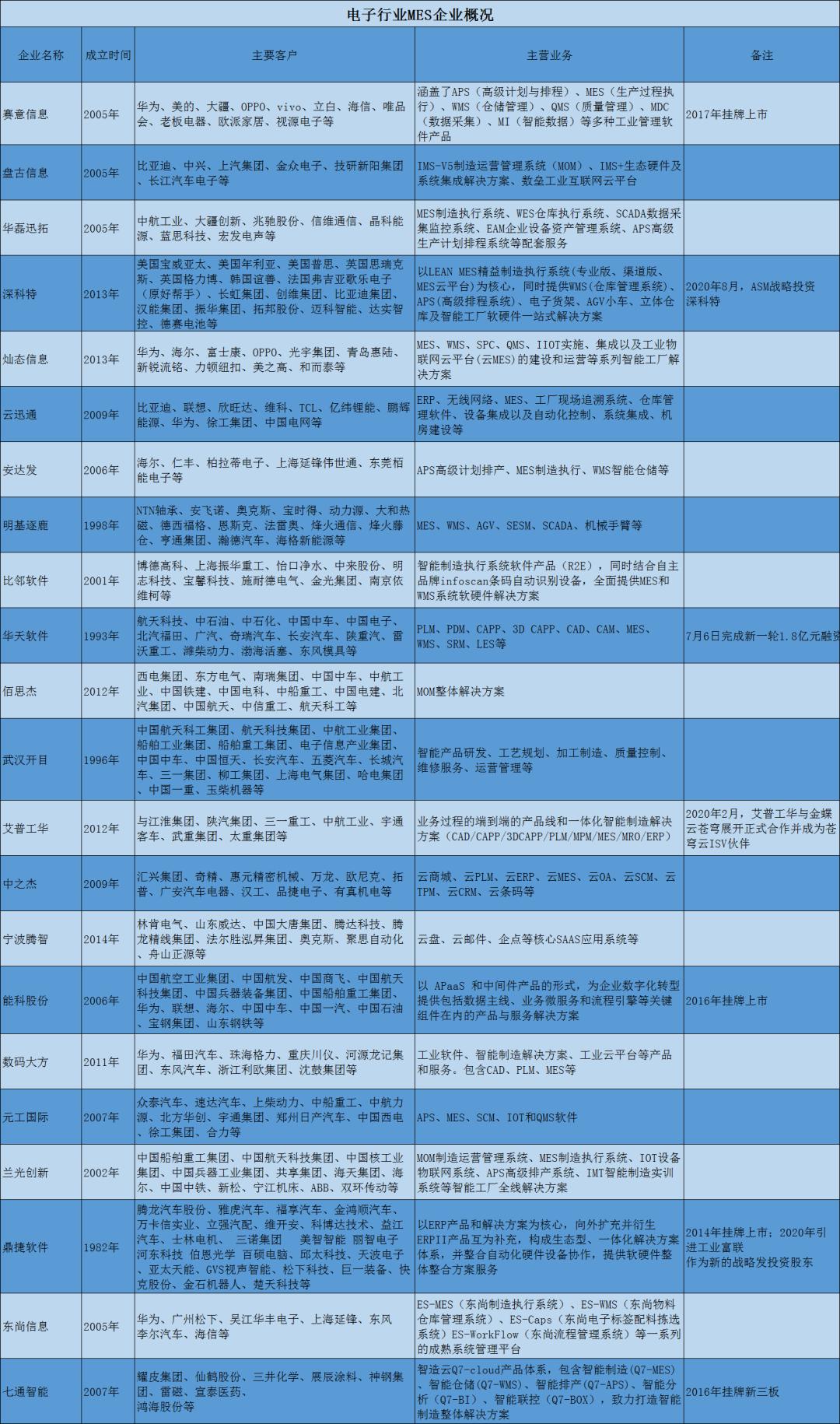 电子行业mes生产执行系统,电子行业mes系统