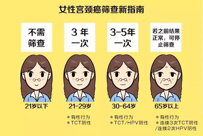 hpv和tct哪个是确诊宫颈癌的,呵护女性健康关注hpv