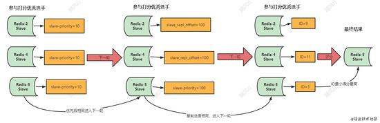 哨兵redis挂了怎么办,redis的哨兵怎么不起作用