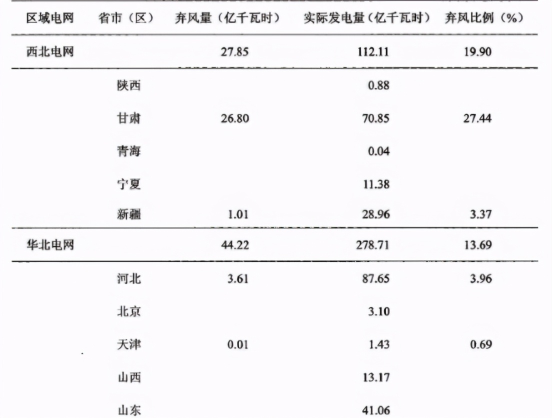 风力发电危害生态,中国每年风力发电有多厉害