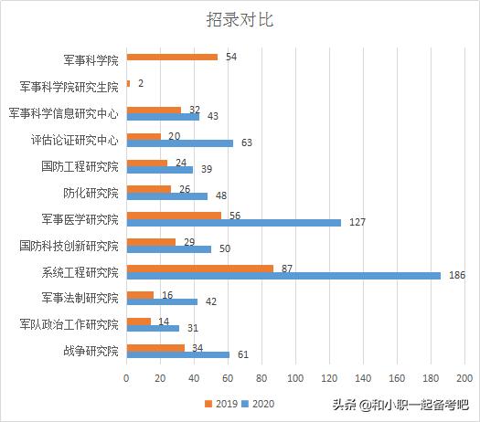 军事科学院招文职人员,部队招文职人员都有哪些专业