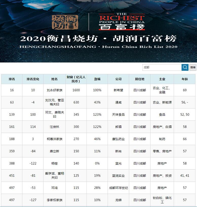 成都富豪排行榜最新名单,成都富豪排行榜前100名最新