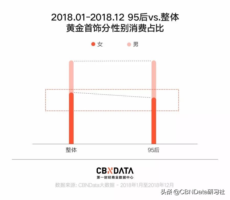 年轻人买金链子,年轻人买黄金手链