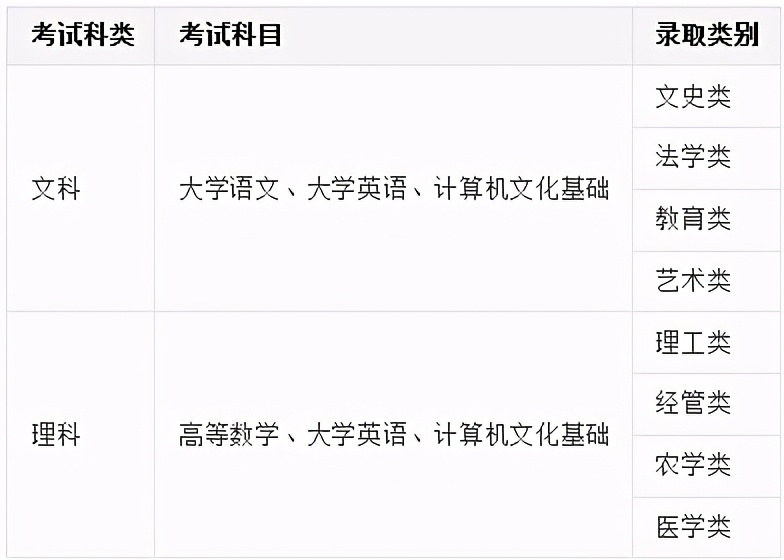 福建统招专升本现报考还有机会吗,统招专升本真的有必要吗
