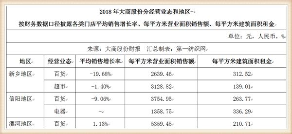 大商股份2017行业营收,大商集团年营收
