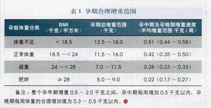 怀孕6个月体重170斤怎么控制,孕妈妈前期太胖如何控制体重