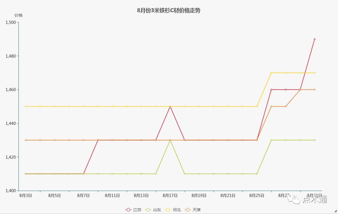 建筑木材价格行情走势图,国外木材价格走势