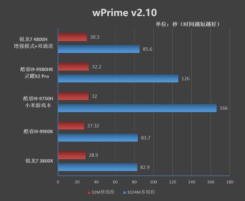 锐龙r7-4800h笔记本推荐,华硕锐龙7nm笔记本测试