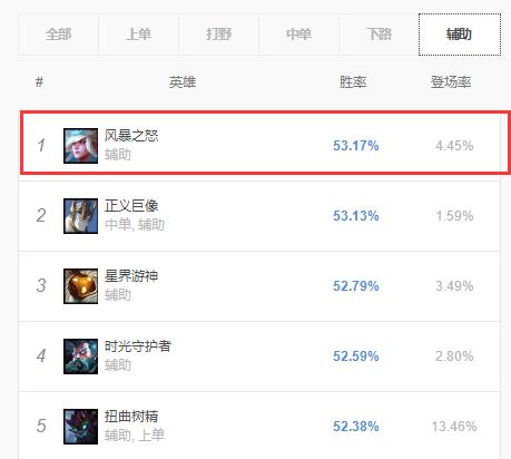 「带你看季前赛」女性玩家的最爱，攻守兼备的风女强势登顶胜率榜