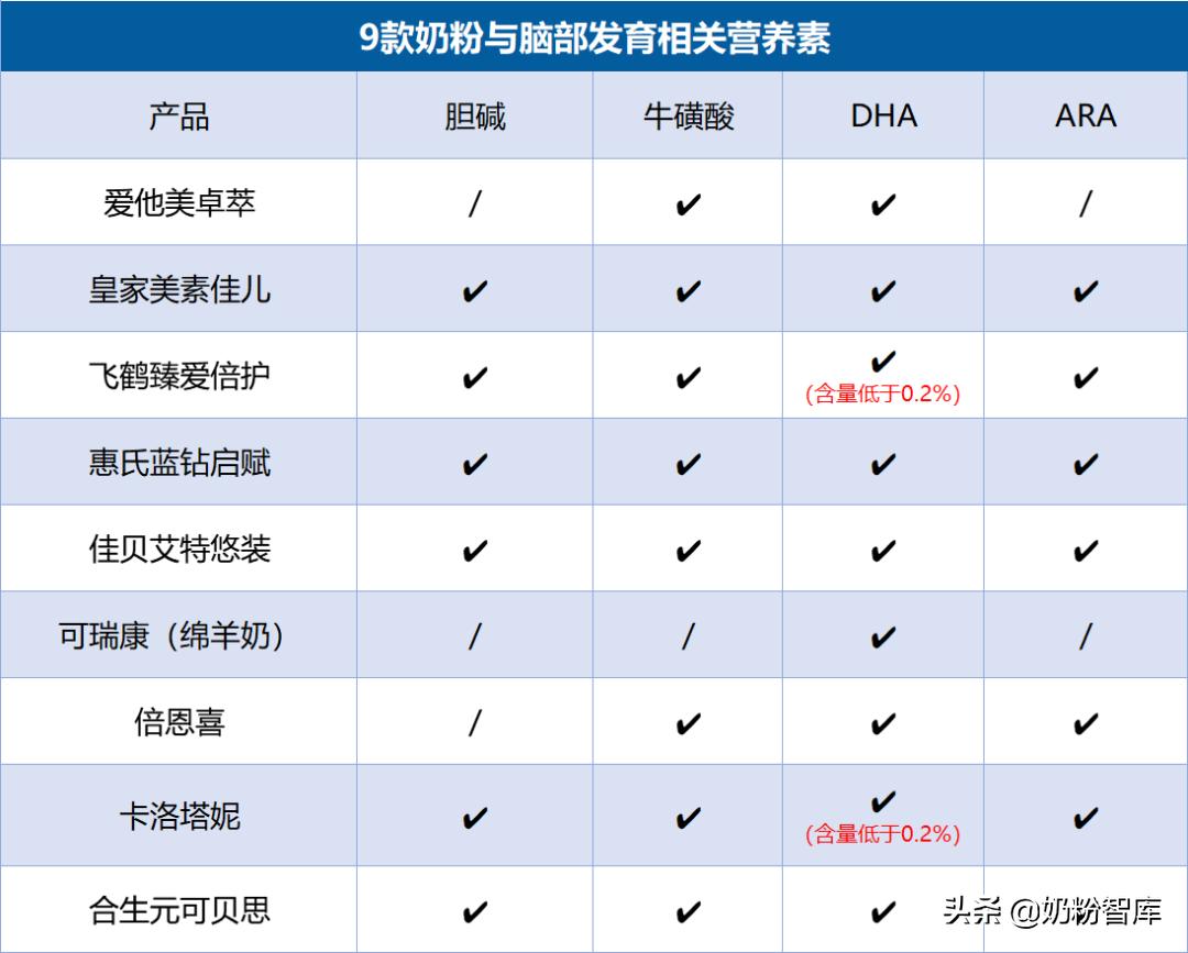 佳贝艾特十大放心奶粉排行测评,佳贝艾特和飞鹤儿童奶粉哪个好