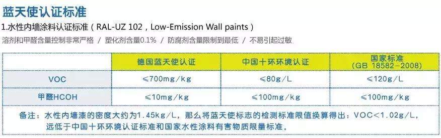 乳胶漆怎么选择甲醛少,乳胶漆甲醛选择标准是什么