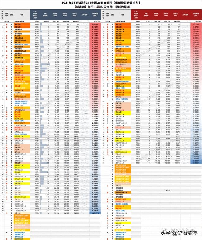 2020年一本大学录取分数线广东省,2018高考双一流大学广东录取分数