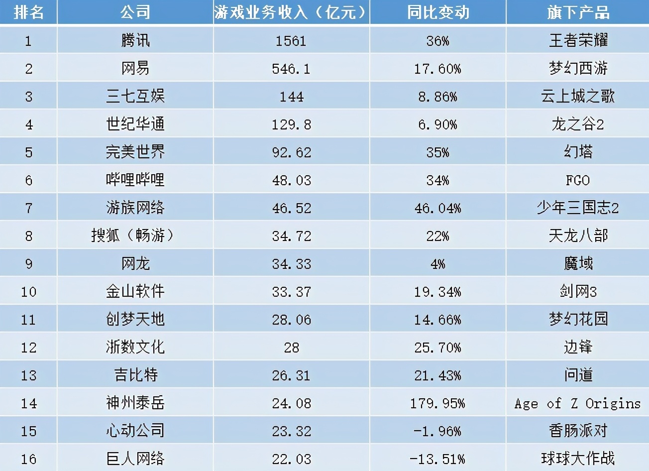 腾讯游戏一年收入排行榜,腾讯公司游戏日收入排行