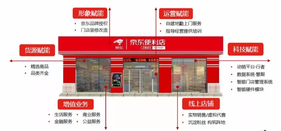 京东即时零售新模式,京东新零售布局以及商业模式