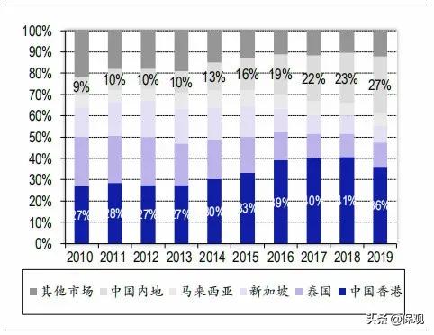 香港保险与内地保险的最新消息,内地访客购买香港保险数据
