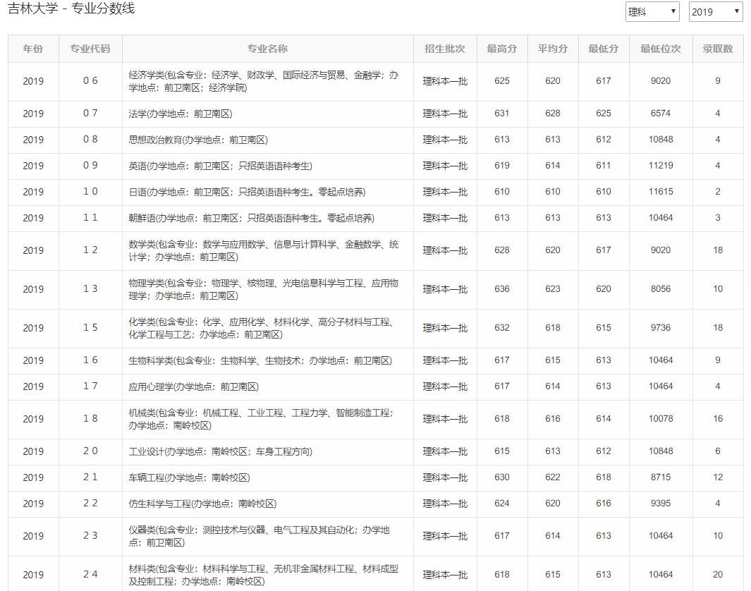 车辆工程专业：吉林大学和湖南大学，627分，你选哪一所？