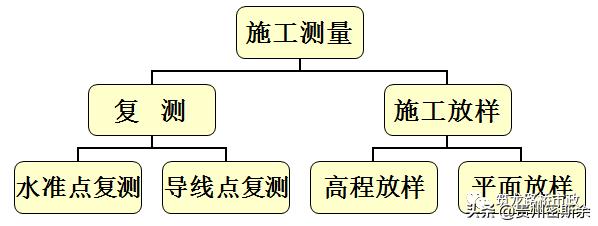 再也不盲目跑杆了，一次性搞懂水准测量+导线测量
