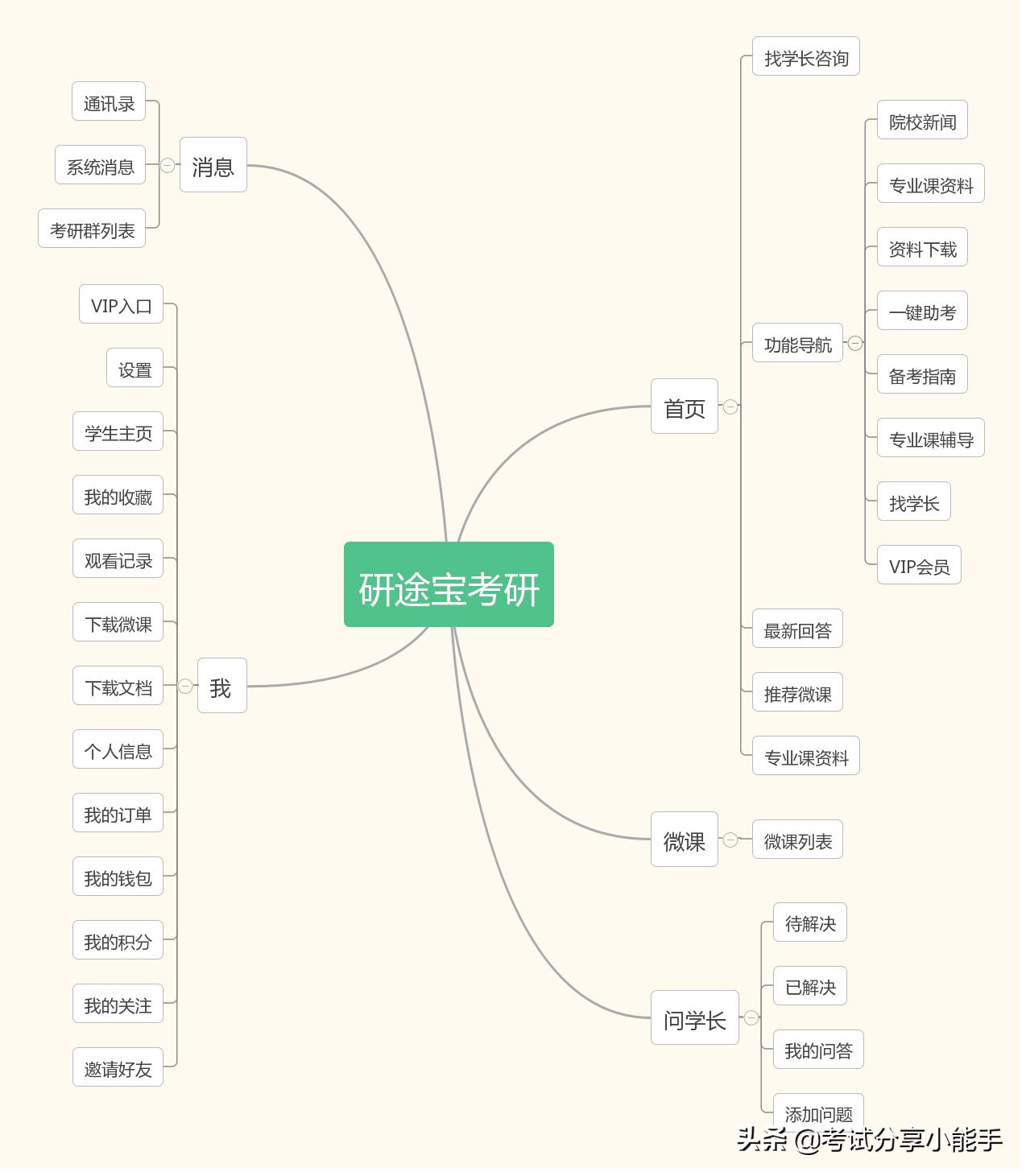 研途考研大数据,研途考研分析题模板