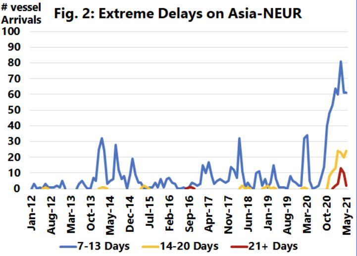 一趟运费20万!准班率39%!近1600艘船舶延误!将生产转回欧洲
