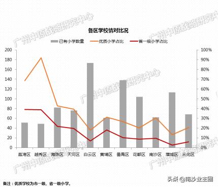 广州各区未来三年入学压力大PK,南沙教育弯道超车