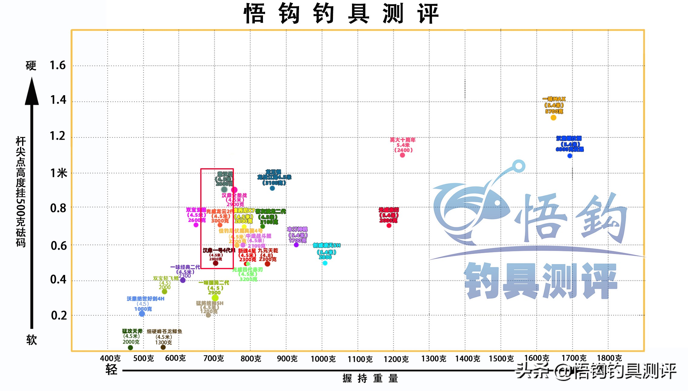 2022鱼竿测试最佳排行榜,鱼竿测评综合竿数据