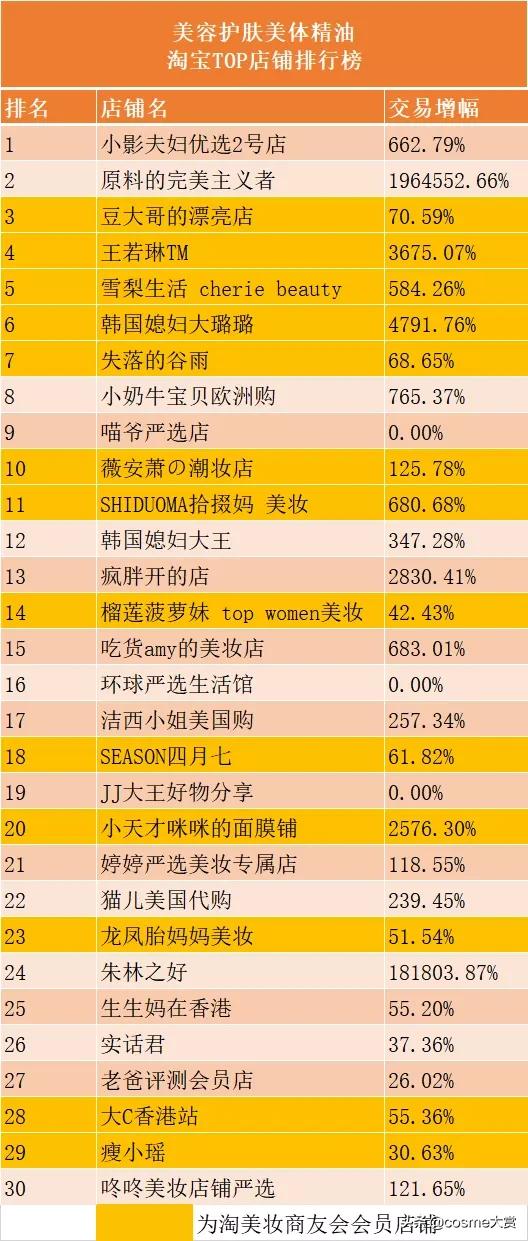 618美妆护肤榜单出炉，TOP店铺中半数为红人店，4家国货品牌上榜