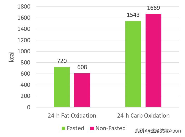 减脂做空腹有氧还是力量加有氧,空腹有氧对身体内脏有危害吗