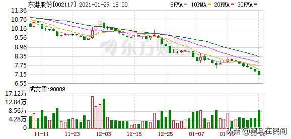 草根调研上市公司,东港股份价值分析雪球
