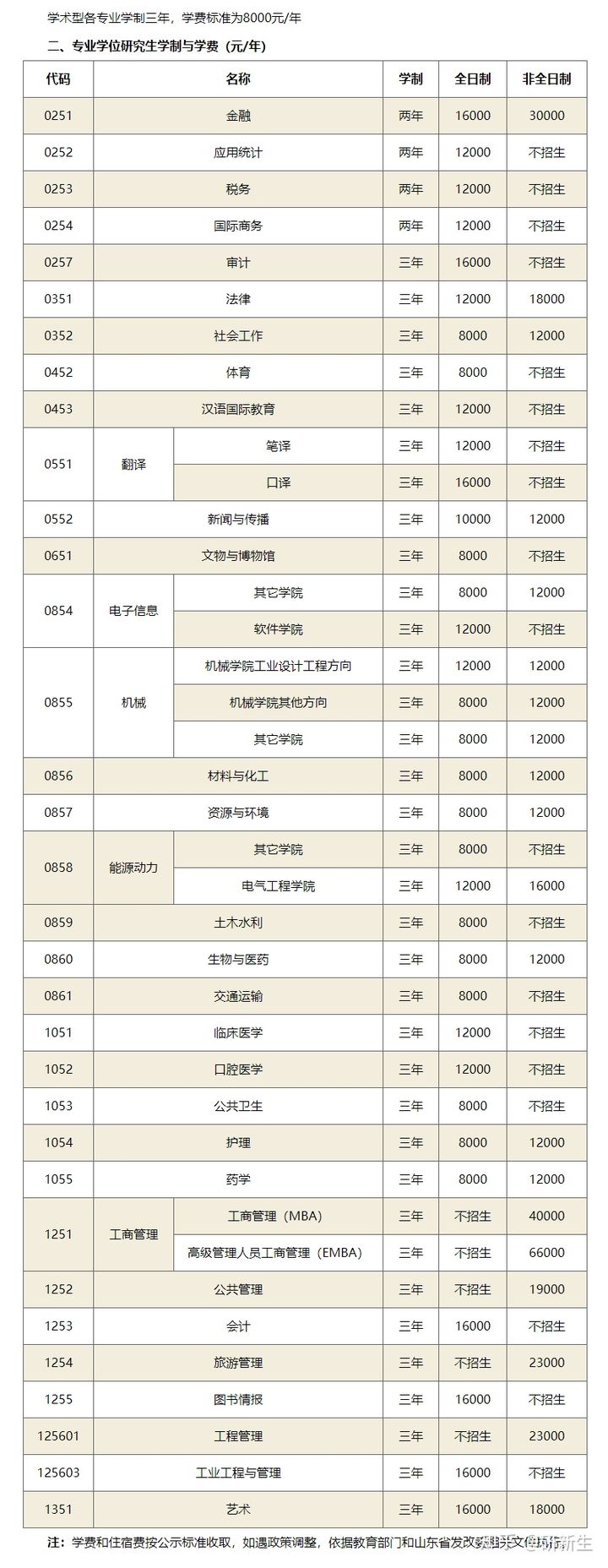 2021考研新政策山东大学考研,考研22日攻略