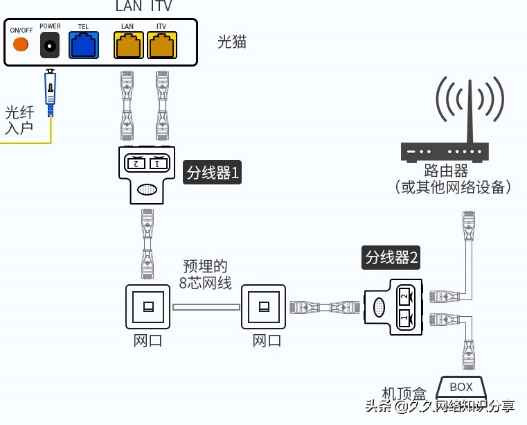 两个路由器组网iptv可以用吗,iptv通过路由器无线连接教程