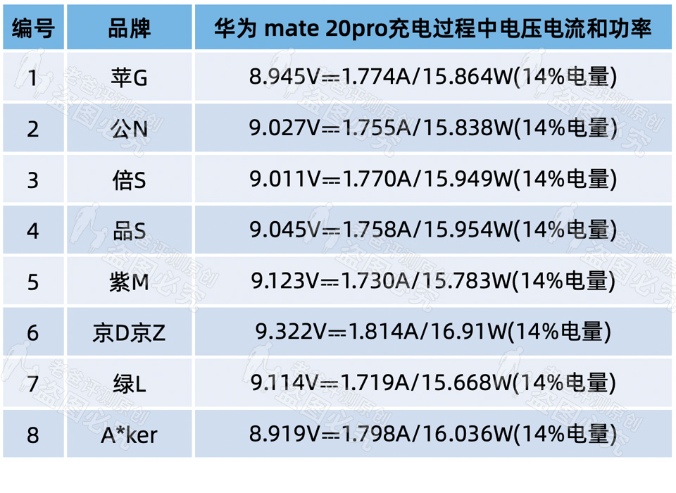 40元和8元的手机充电器有什么差别,同款手机不同价位充电器的区别