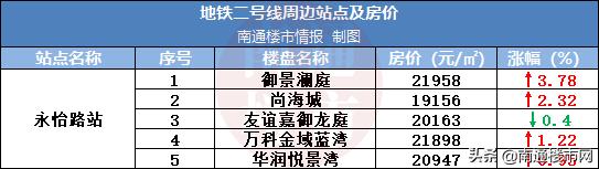 南通地铁二号线二期房价,南通房价会涨价吗
