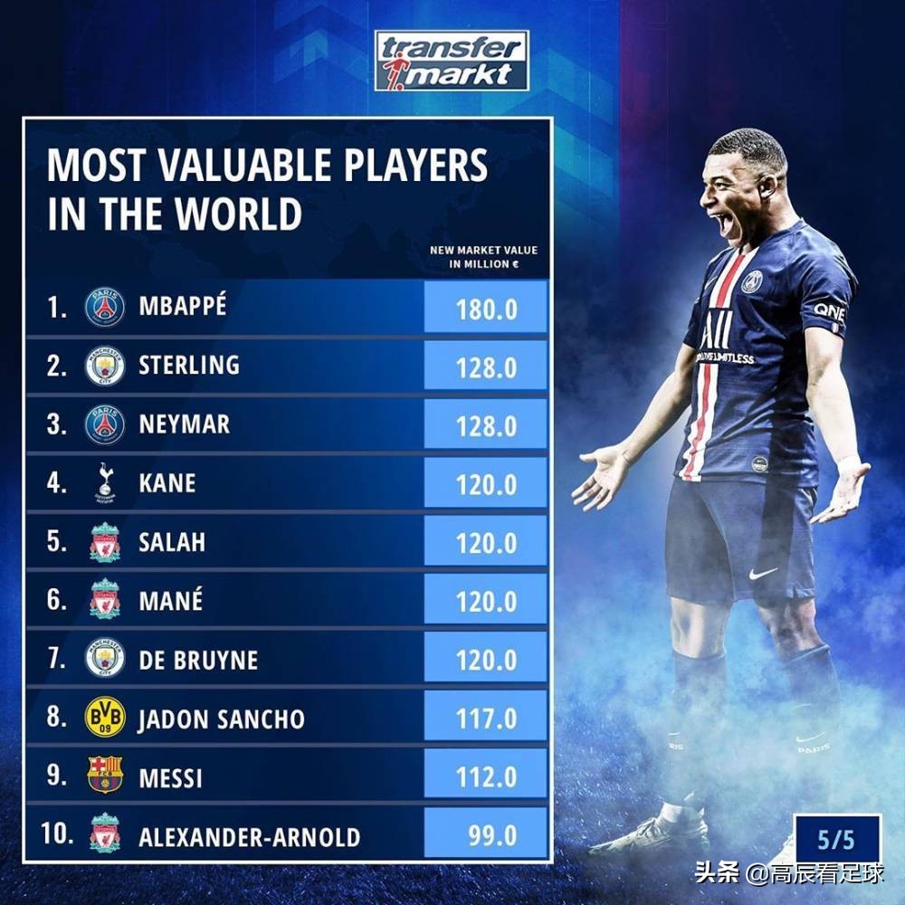 利物浦三人上榜,英格兰是大赢家!当今足坛身价榜前十名的巨星