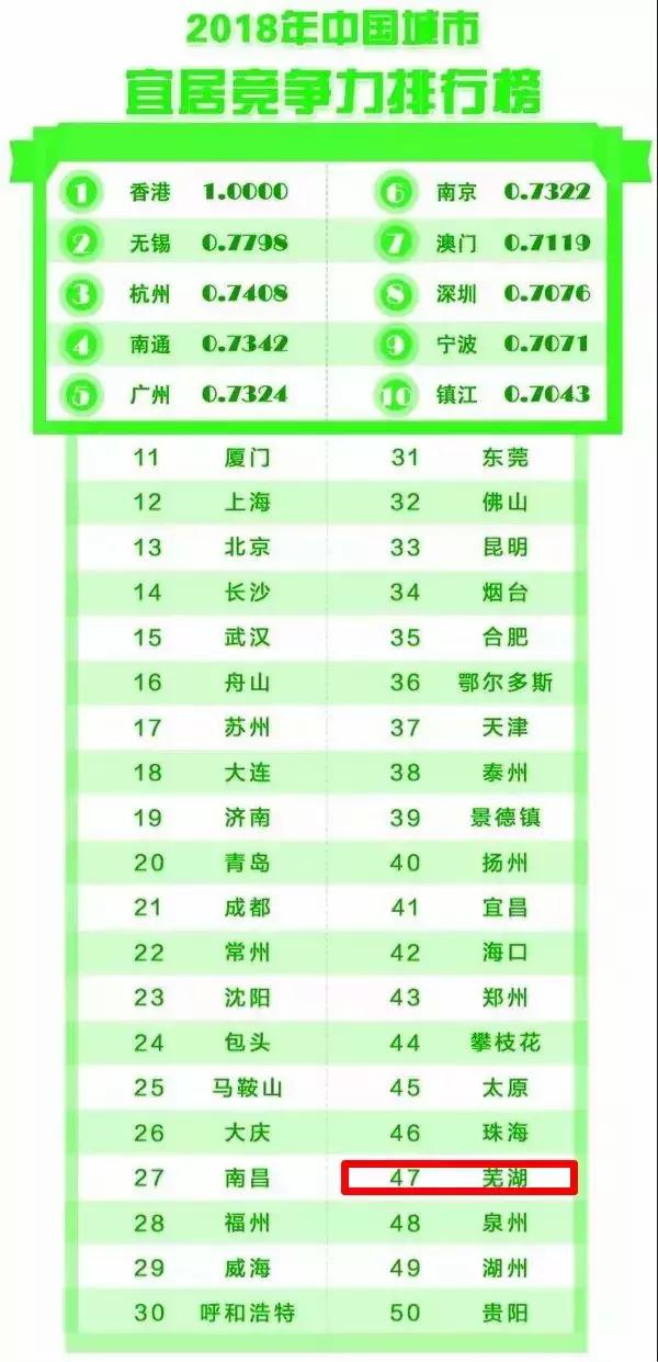 最适合宜居的城市芜湖,芜湖是个宜居城市吗