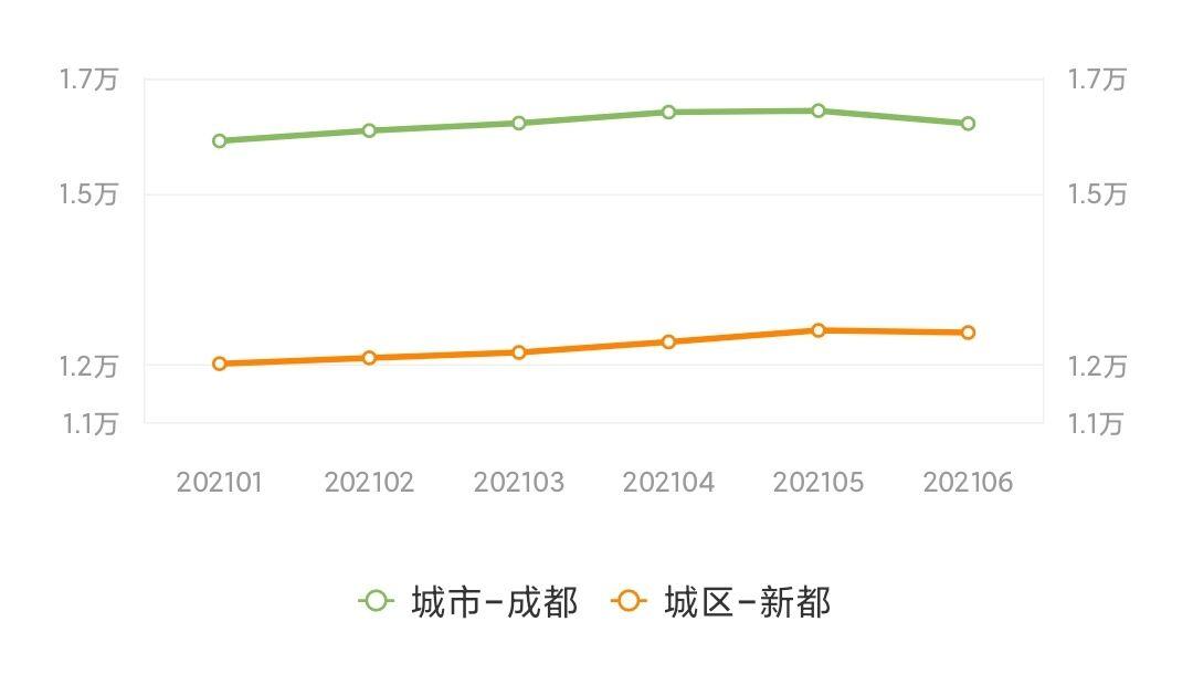 成都买房看不看环线,成都新都买房的建议